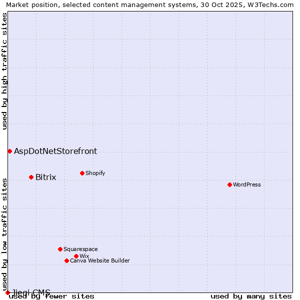 Market position of Bitrix vs. AspDotNetStorefront vs. Jieqi CMS
