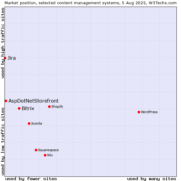 Market position of Bitrix vs. AspDotNetStorefront vs. Jira