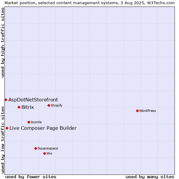 Market position of Bitrix vs. Live Composer Page Builder vs. AspDotNetStorefront