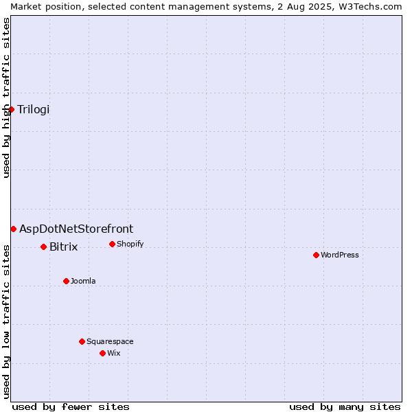 Market position of Bitrix vs. AspDotNetStorefront vs. Trilogi