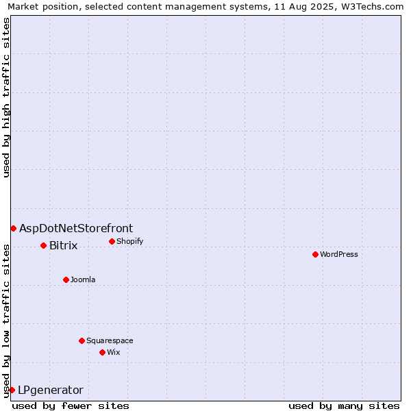 Market position of Bitrix vs. AspDotNetStorefront vs. LPgenerator