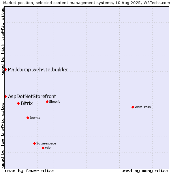 Market position of Bitrix vs. AspDotNetStorefront vs. Mailchimp website builder
