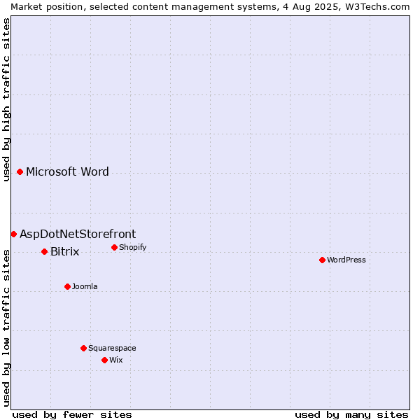 Market position of Bitrix vs. Microsoft Word vs. AspDotNetStorefront