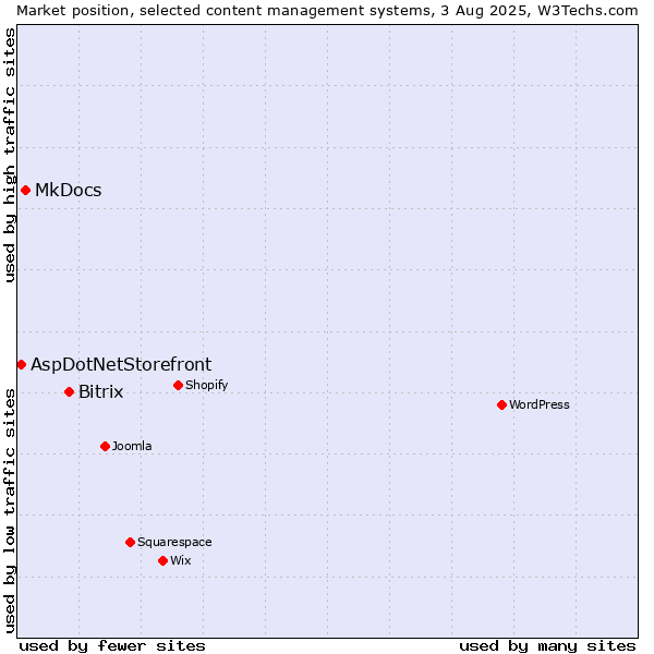 Market position of Bitrix vs. MkDocs vs. AspDotNetStorefront