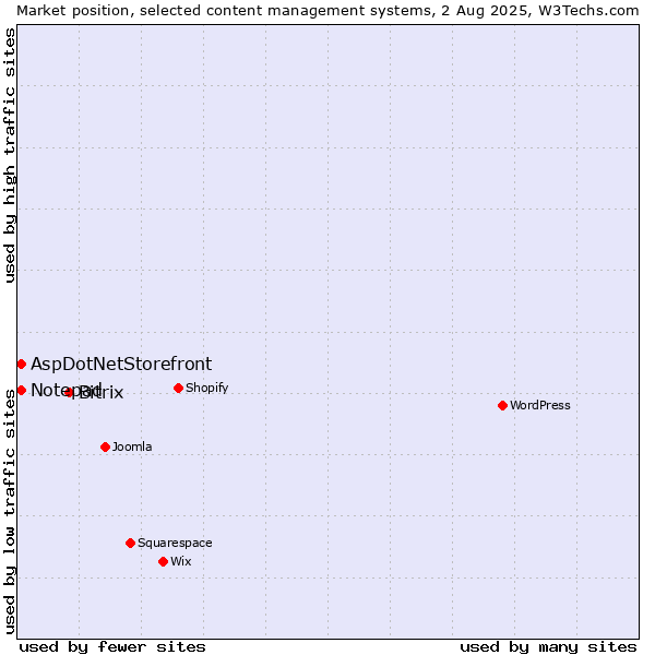 Market position of Bitrix vs. AspDotNetStorefront vs. Notepad