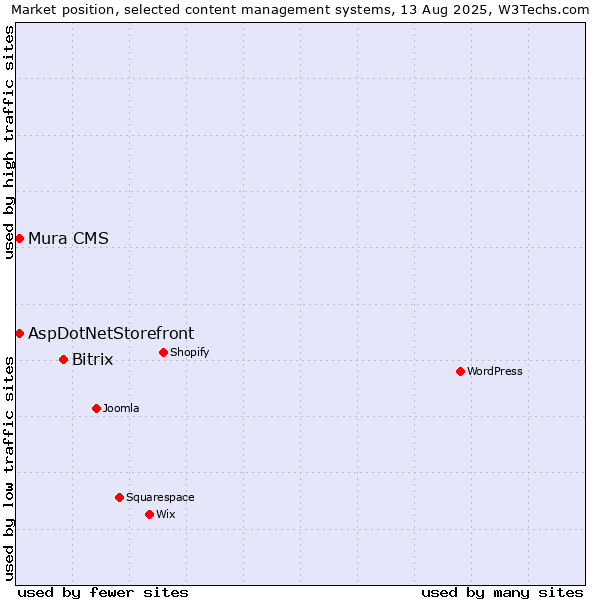 Market position of Bitrix vs. AspDotNetStorefront vs. Mura CMS