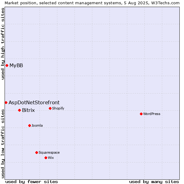 Market position of Bitrix vs. MyBB vs. AspDotNetStorefront