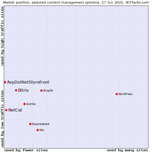 Market position of Bitrix vs. NetCat vs. AspDotNetStorefront