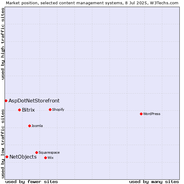 Market position of Bitrix vs. NetObjects vs. AspDotNetStorefront