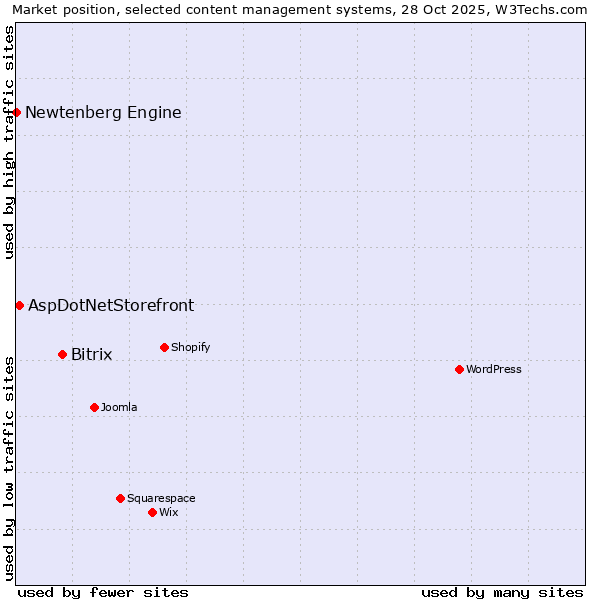 Market position of Bitrix vs. AspDotNetStorefront vs. Newtenberg Engine