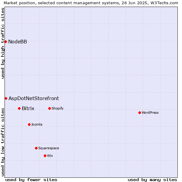 Market position of Bitrix vs. AspDotNetStorefront vs. NodeBB