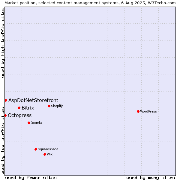 Market position of Bitrix vs. AspDotNetStorefront vs. Octopress