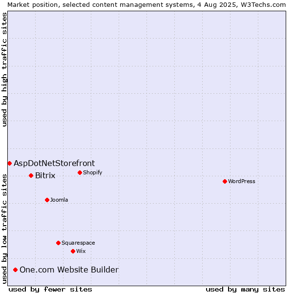 Market position of Bitrix vs. One.com Website Builder vs. AspDotNetStorefront