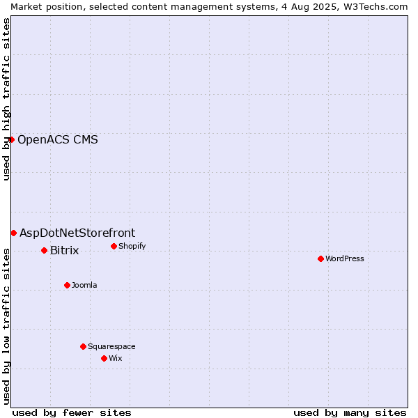 Market position of Bitrix vs. AspDotNetStorefront vs. OpenACS CMS
