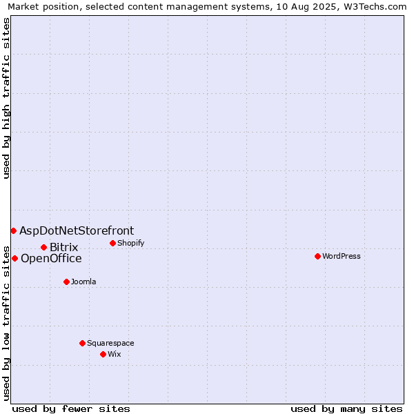 Market position of Bitrix vs. OpenOffice vs. AspDotNetStorefront