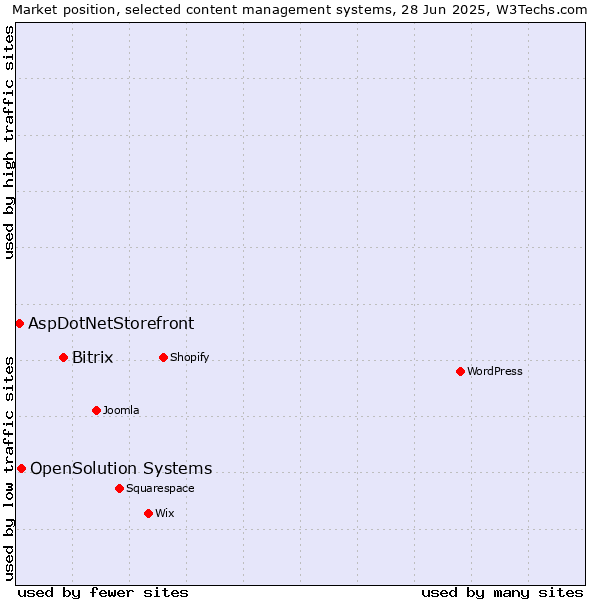 Market position of Bitrix vs. OpenSolution Systems vs. AspDotNetStorefront