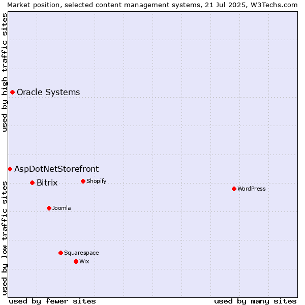 Market position of Bitrix vs. Oracle Systems vs. AspDotNetStorefront
