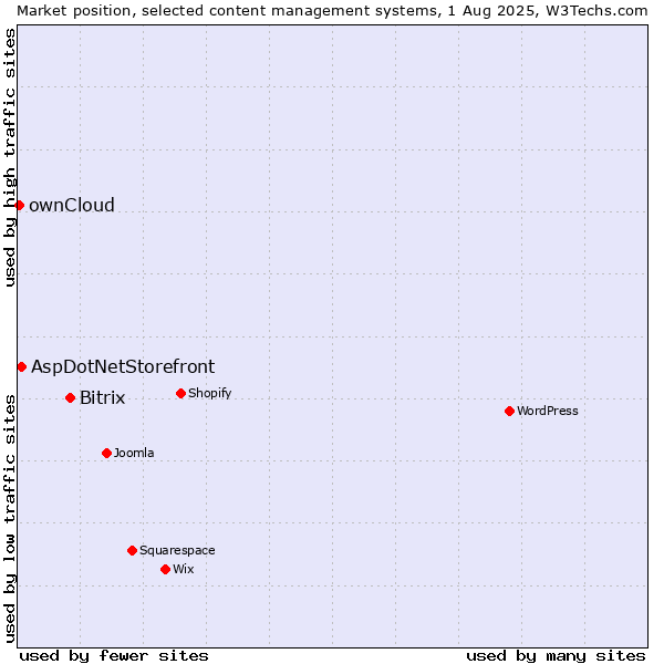 Market position of Bitrix vs. AspDotNetStorefront vs. ownCloud