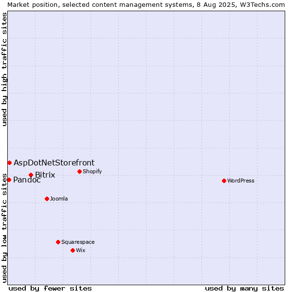 Market position of Bitrix vs. AspDotNetStorefront vs. Pandoc