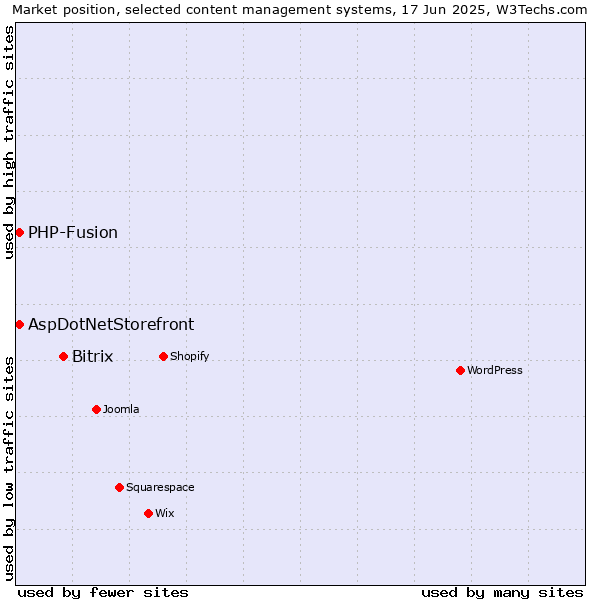 Market position of Bitrix vs. AspDotNetStorefront vs. PHP-Fusion