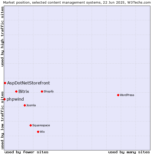 Market position of Bitrix vs. AspDotNetStorefront vs. phpwind