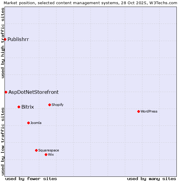 Market position of Bitrix vs. AspDotNetStorefront vs. Publishrr