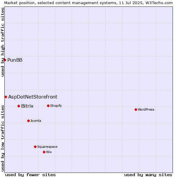 Market position of Bitrix vs. AspDotNetStorefront vs. PunBB