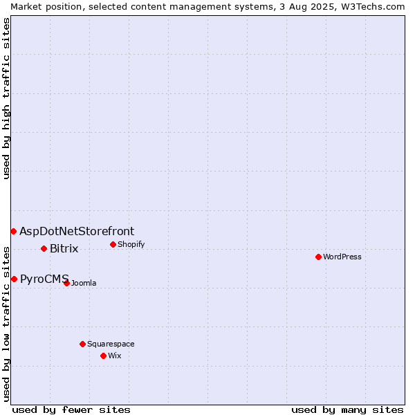 Market position of Bitrix vs. PyroCMS vs. AspDotNetStorefront