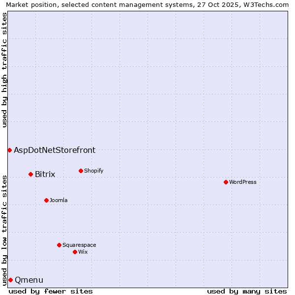 Market position of Bitrix vs. Qmenu vs. AspDotNetStorefront