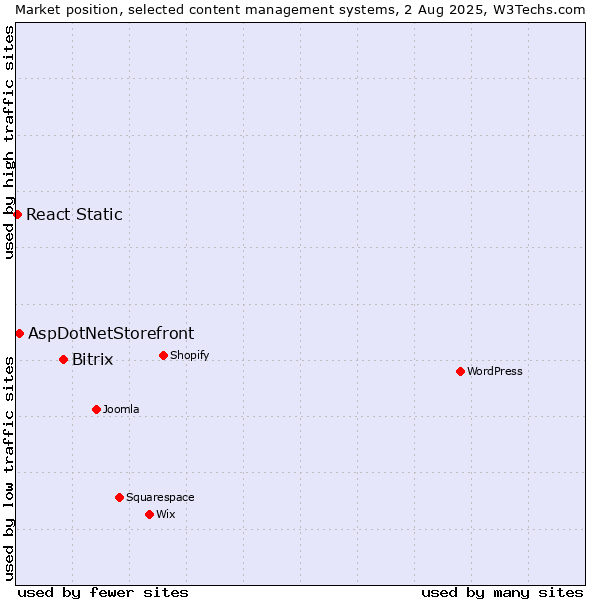 Market position of Bitrix vs. AspDotNetStorefront vs. React Static