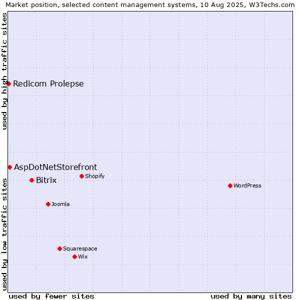 Market position of Bitrix vs. AspDotNetStorefront vs. Redicom Prolepse