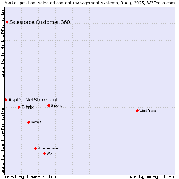 Market position of Bitrix vs. Salesforce Customer 360 vs. AspDotNetStorefront