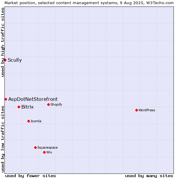Market position of Bitrix vs. AspDotNetStorefront vs. Scully