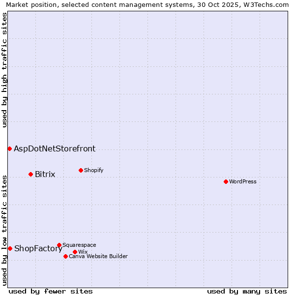 Market position of Bitrix vs. ShopFactory vs. AspDotNetStorefront
