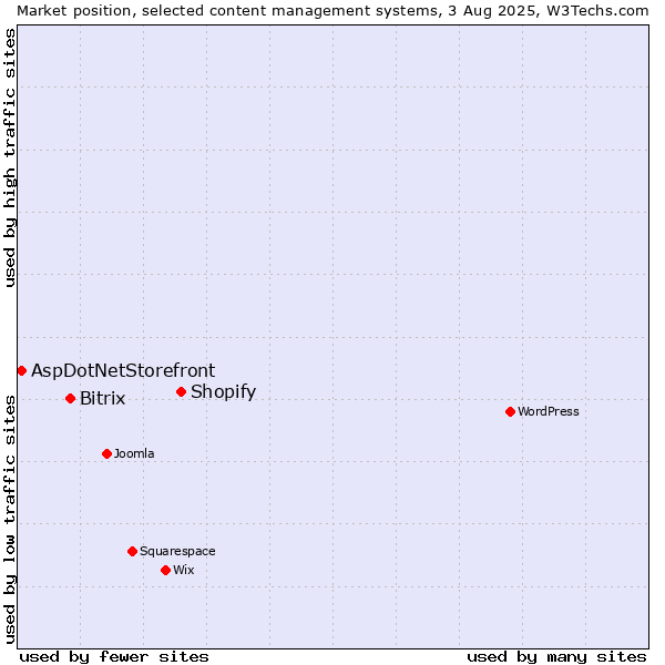 Market position of Shopify vs. Bitrix vs. AspDotNetStorefront