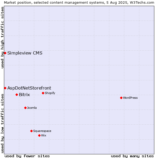 Market position of Bitrix vs. AspDotNetStorefront vs. Simpleview CMS