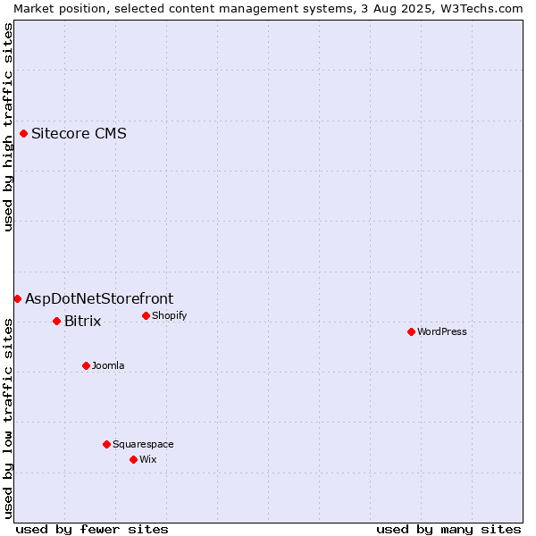 Market position of Bitrix vs. Sitecore CMS vs. AspDotNetStorefront