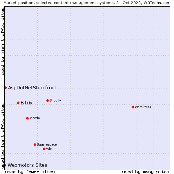 Market position of Bitrix vs. AspDotNetStorefront vs. Webmotors Sites