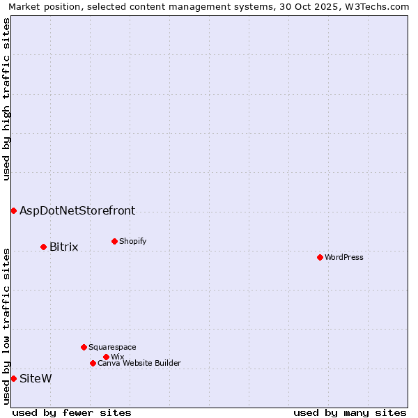 Market position of Bitrix vs. SiteW vs. AspDotNetStorefront