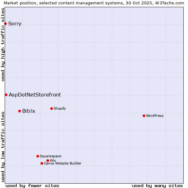 Market position of Bitrix vs. AspDotNetStorefront vs. Sorry