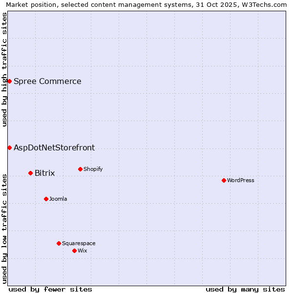 Market position of Bitrix vs. AspDotNetStorefront vs. Spree Commerce