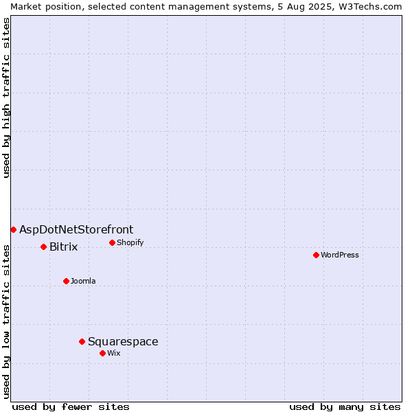 Market position of Squarespace vs. Bitrix vs. AspDotNetStorefront