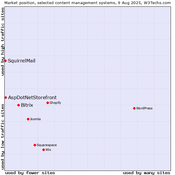 Market position of Bitrix vs. AspDotNetStorefront vs. SquirrelMail