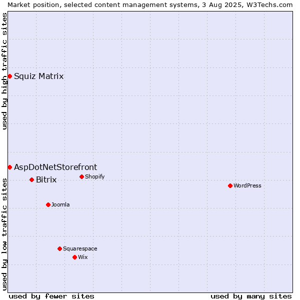 Market position of Bitrix vs. Squiz Matrix vs. AspDotNetStorefront