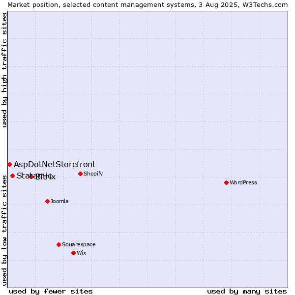 Market position of Bitrix vs. Statamic vs. AspDotNetStorefront
