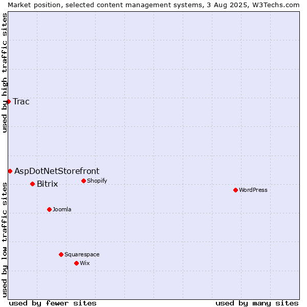 Market position of Bitrix vs. AspDotNetStorefront vs. Trac