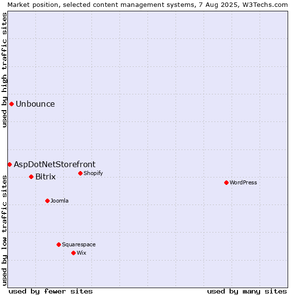 Market position of Bitrix vs. Unbounce vs. AspDotNetStorefront