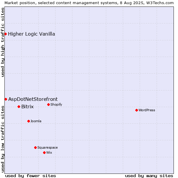 Market position of Bitrix vs. AspDotNetStorefront vs. Higher Logic Vanilla