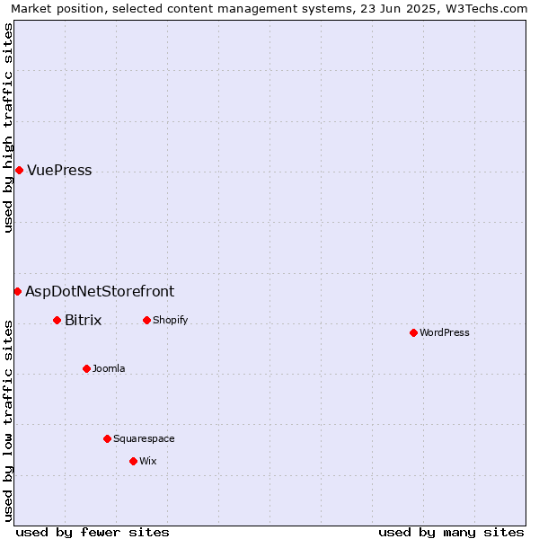 Market position of Bitrix vs. VuePress vs. AspDotNetStorefront