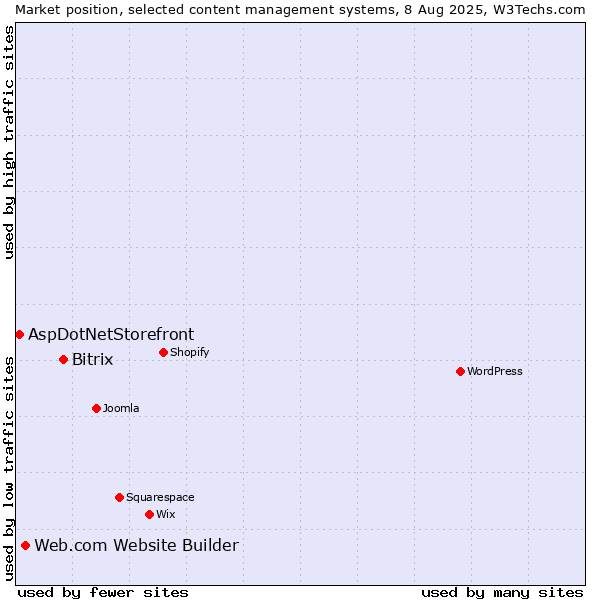 Market position of Bitrix vs. Web.com Website Builder vs. AspDotNetStorefront